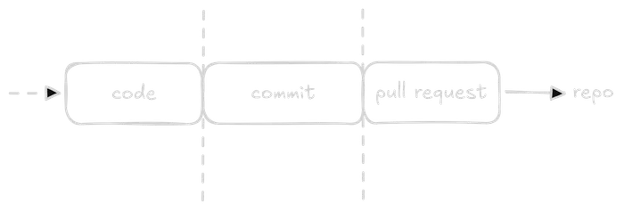 Illustration of commit, code, and pull request workflow